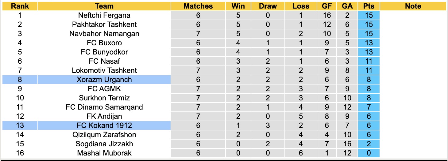 Nhận định, soi kèo Xorazm Urganch vs Kokand 1912, 20h00 ngày 14/4: Điểm tựa sân nhà - Ảnh 1