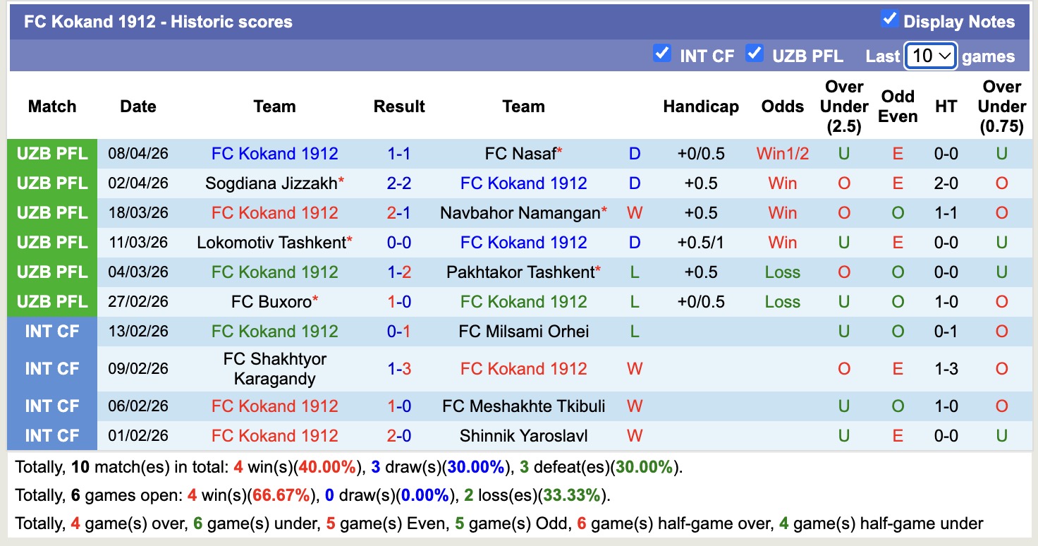 Nhận định, soi kèo Xorazm Urganch vs Kokand 1912, 20h00 ngày 14/4: Điểm tựa sân nhà - Ảnh 3