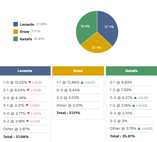 Siêu máy tính dự đoán Levante vs Getafe, 2h00 ngày 14/4 - Ảnh 1
