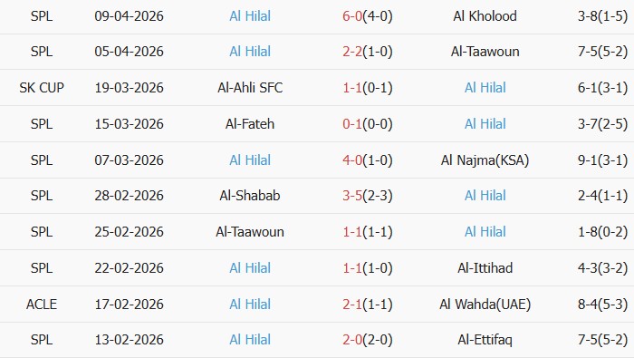 Soi kèo góc Al-Sadd vs Al Hilal, 01h00 ngày 14/04 - Ảnh 2