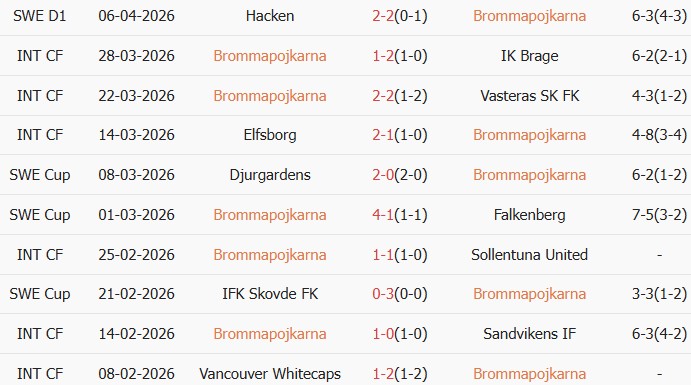 Soi kèo góc Brommapojkarna vs AIK Solna, 00h00 ngày 14/04 - Ảnh 1