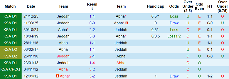 Nhận định soi kèo Abha vs Jeddah, 19h50 ngày 15/4: Khó cản - Ảnh 3