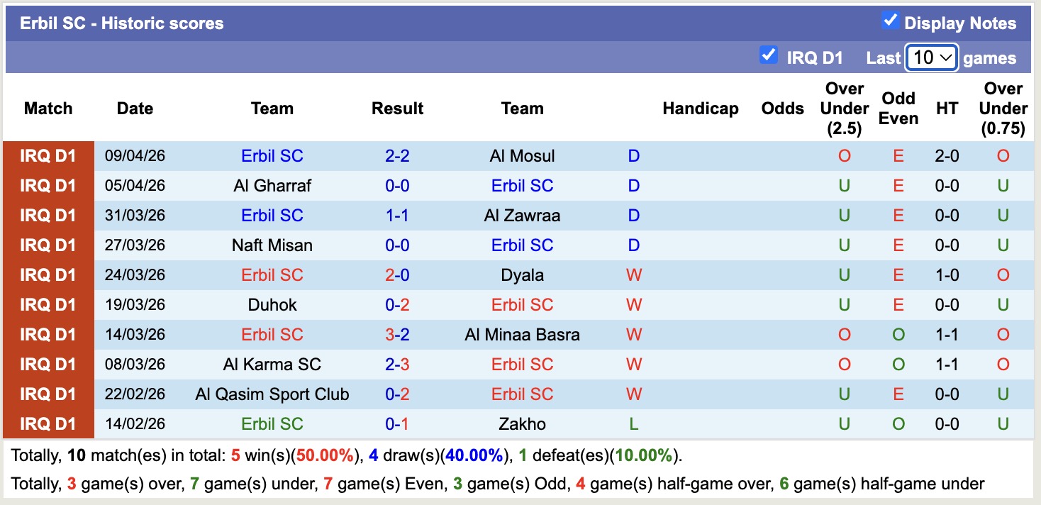 Nhận định, soi kèo Al-Naft vs Erbil, 21h00 ngày 14/4: 3 điểm nhọc nhằn - Ảnh 3
