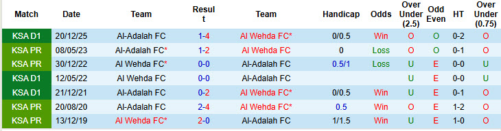 Nhận định, soi kèo Al Wehda vs Al-Adalah, 23h20 ngày 14/4: Hoàn thành nhiệm vụ - Ảnh 4