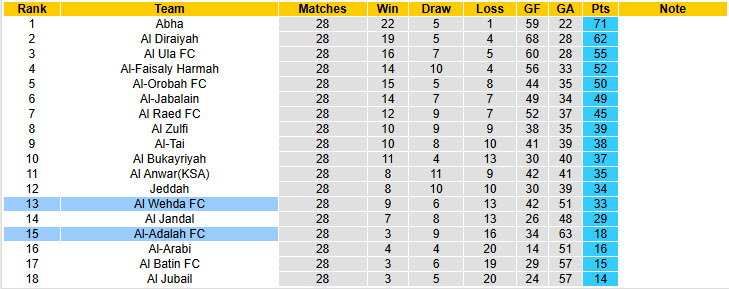 Nhận định, soi kèo Al Wehda vs Al-Adalah, 23h20 ngày 14/4: Hoàn thành nhiệm vụ - Ảnh 5
