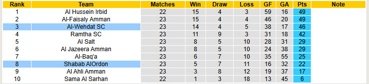 Nhận định, soi kèo Al-Wehdat vs Shabab AlOrdon, 23h30 ngày 14/4: Gia tăng áp lực - Ảnh 5