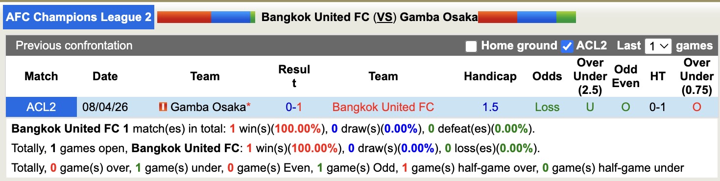 Nhận định, soi kèo Bangkok United vs Gamba Osaka, 19h15 ngày 15/4: Tạm biệt Gamba Osaka - Ảnh 1