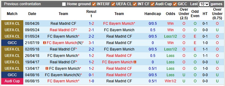 Nhận định, soi k&egrave;o Bayern Munich vs Real Madrid, 2h00 ng&agrave;y 16/4: V&ugrave;i dập đối thủ - Ảnh 3