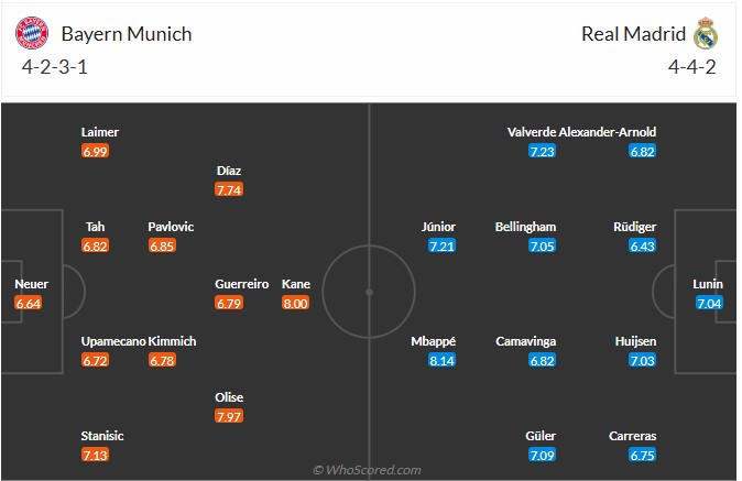 Nhận định, soi k&egrave;o Bayern Munich vs Real Madrid, 2h00 ng&agrave;y 16/4: V&ugrave;i dập đối thủ - Ảnh 6