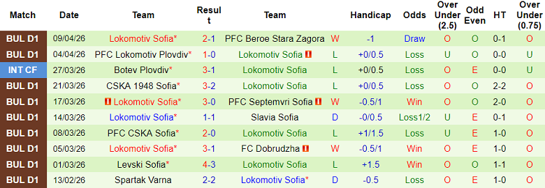 Nhận định soi kèo Botev Vratsa vs Lokomotiv Sofia, 22h00 ngày 14/4: Dễ thua - Ảnh 2