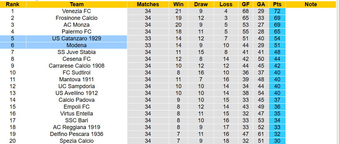 Nhận định, soi kèo Catanzaro vs Modena, 00h00 ngày 14/4: Khoảng cách an toàn - Ảnh 5