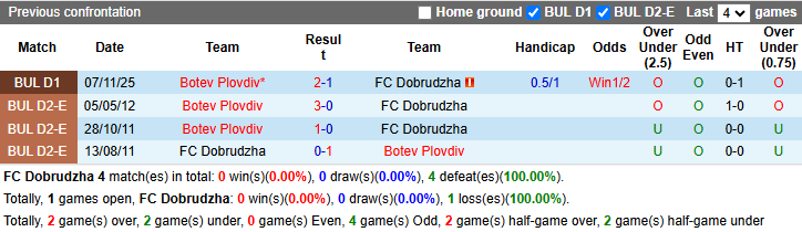 Nhận định, soi kèo Dobrudzha vs Botev Plovdiv, 0h30 ngày 15/4: Điểm tựa sân nhà - Ảnh 4