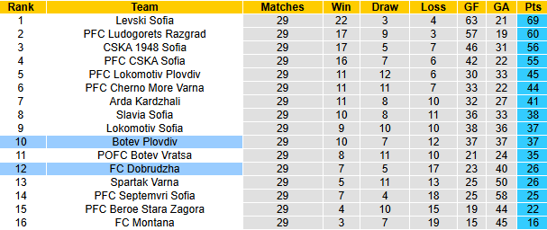 Nhận định, soi kèo Dobrudzha vs Botev Plovdiv, 0h30 ngày 15/4: Điểm tựa sân nhà - Ảnh 5