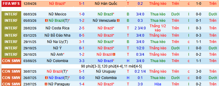 Nhận định, soi kèo ĐT nữ Brazil vs ĐT nữ Zambia - Ảnh 1