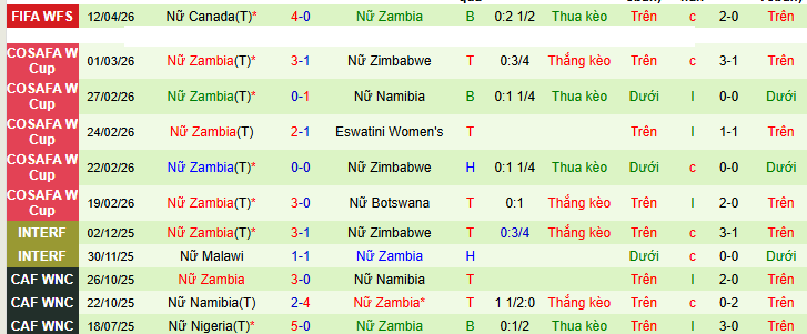 Nhận định, soi kèo ĐT nữ Brazil vs ĐT nữ Zambia - Ảnh 2