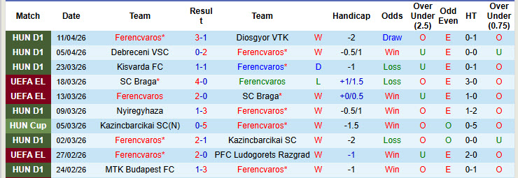 Nhận định, soi kèo Ferencvaros vs Puskas Akademia, 23h45 ngày 14/4: San bằng khoảng cách - Ảnh 2