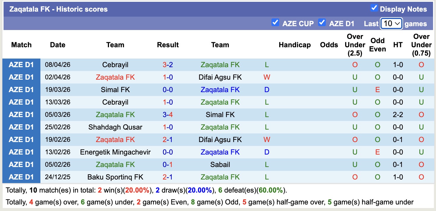 Nhận định, soi kèo FK MOIK Baku vs Zaqatala FK, 18h00 ngày 15/4: Tin vào FK MOIK Baku - Ảnh 3