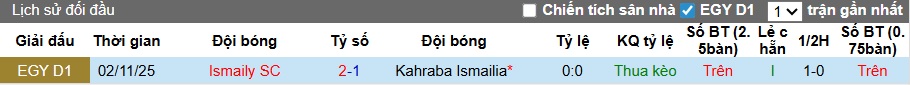 Nhận định, soi kèo Kahraba Ismailia vs Ismaily, 01h00 ngày 15/4: Dìm khách xuống đáy - Ảnh 2