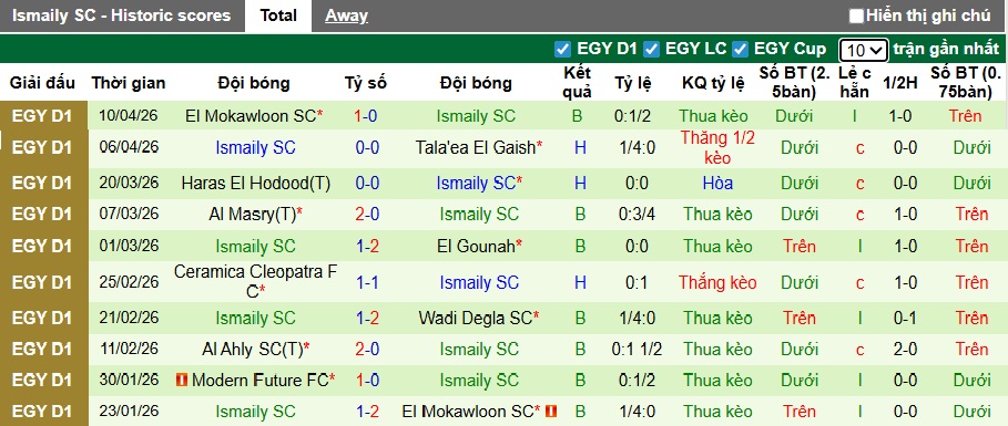 Nhận định, soi kèo Kahraba Ismailia vs Ismaily, 01h00 ngày 15/4: Dìm khách xuống đáy - Ảnh 3