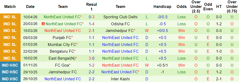 Nhận định soi kèo Kerala Blasters vs NorthEast United, 21h00 ngày 15/4: Dễ hòa - Ảnh 2