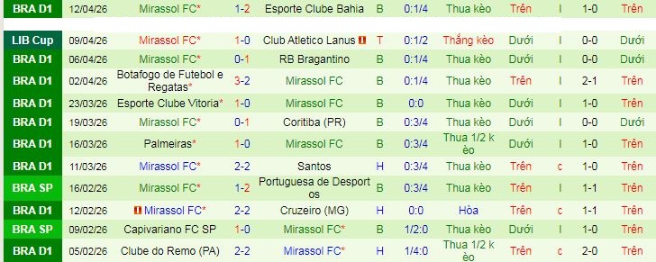 Nhận định, soi kèo LDU Quito vs Mirassol - Ảnh 2