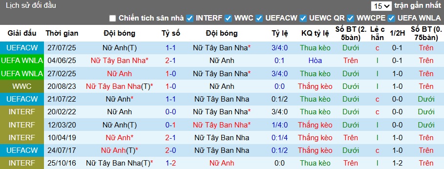 Nhận định, soi kèo Nữ Anh vs Nữ Tây Ban Nha, 01h00 ngày 15/4: Điểm tựa Wembley - Ảnh 2