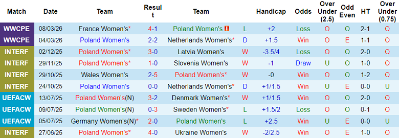 Nhận định soi kèo nữ Ba Lan vs nữ Ireland, 23h00 ngày 14/4: Khó tránh - Ảnh 3