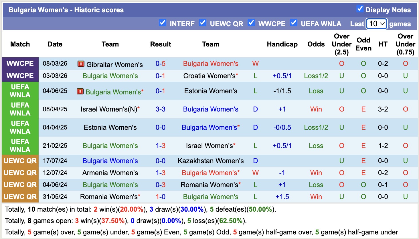 Nhận định, soi kèo Nữ Bulgaria vs Nữ Kosovo, 21h00 ngày 14/4: Toan tính - Ảnh 5
