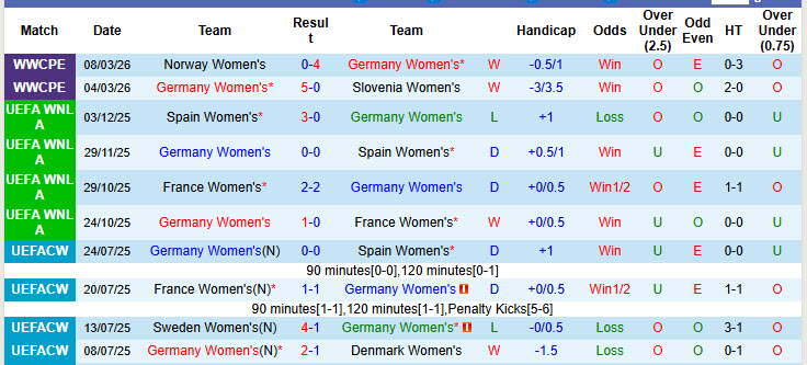 Nhận định, soi kèo Nữ Đức vs Nữ Áo, 23h15 ngày 14/4: Độc chiếm ngôi đầu - Ảnh 2