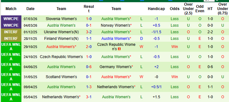 Nhận định, soi kèo Nữ Đức vs Nữ Áo, 23h15 ngày 14/4: Độc chiếm ngôi đầu - Ảnh 3