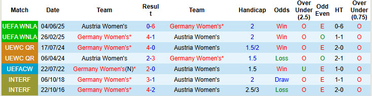Nhận định, soi kèo Nữ Đức vs Nữ Áo, 23h15 ngày 14/4: Độc chiếm ngôi đầu - Ảnh 4