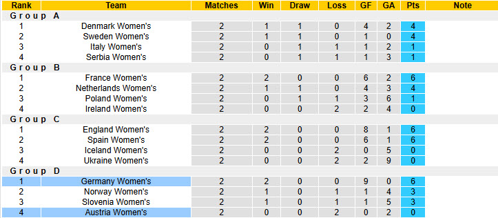 Nhận định, soi kèo Nữ Đức vs Nữ Áo, 23h15 ngày 14/4: Độc chiếm ngôi đầu - Ảnh 5