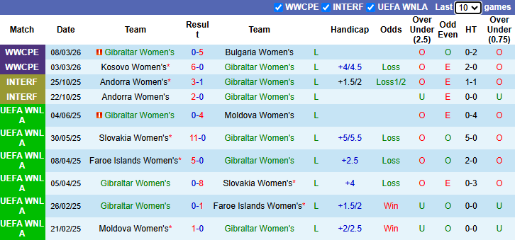 Nhận định, soi kèo Nữ Gibraltar vs Nữ Croatia, 0h00 ngày 15/4: Khó có bất ngờ - Ảnh 2