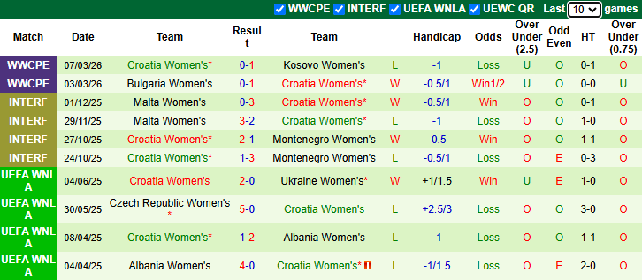 Nhận định, soi kèo Nữ Gibraltar vs Nữ Croatia, 0h00 ngày 15/4: Khó có bất ngờ - Ảnh 3