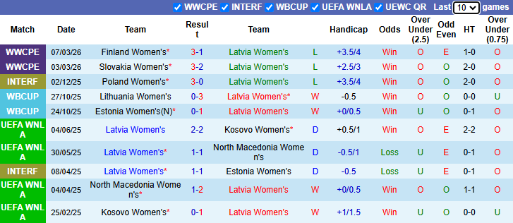 Nhận định, soi kèo Nữ Latvia vs Nữ Bồ Đào Nha, 0h00 ngày 15/4: Tưng bừng - Ảnh 2
