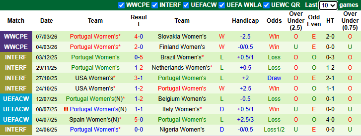 Nhận định, soi kèo Nữ Latvia vs Nữ Bồ Đào Nha, 0h00 ngày 15/4: Tưng bừng - Ảnh 3