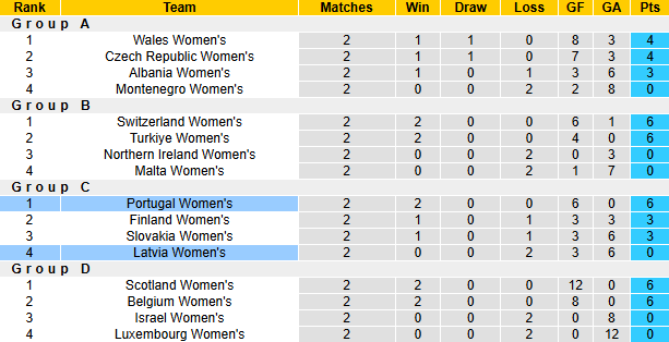Nhận định, soi kèo Nữ Latvia vs Nữ Bồ Đào Nha, 0h00 ngày 15/4: Tưng bừng - Ảnh 4