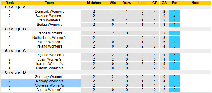 Nhận định, soi kèo Nữ Na Uy vs Nữ Slovenia, 23h00 ngày 14/4: Lấy lại sự tập trung - Ảnh 4