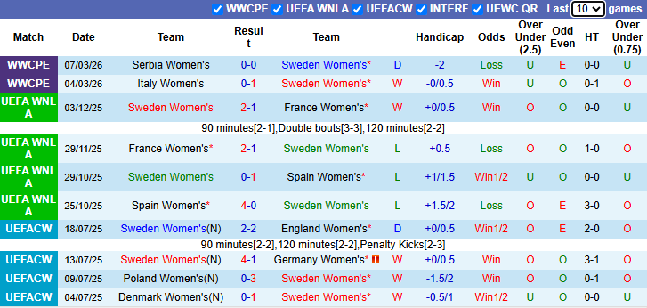 Nhận định, soi kèo Nữ Thụy Điển vs Nữ Đan Mạch, 0h00 ngày 15/4: Chiếm ngôi đầu bảng - Ảnh 2