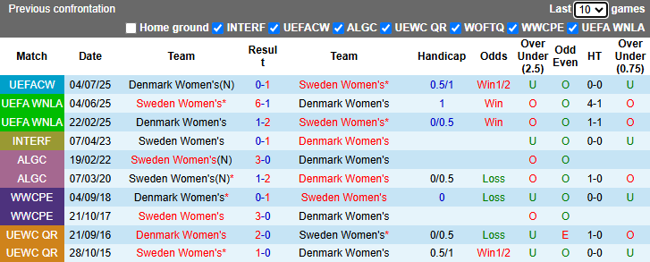 Nhận định, soi kèo Nữ Thụy Điển vs Nữ Đan Mạch, 0h00 ngày 15/4: Chiếm ngôi đầu bảng - Ảnh 4