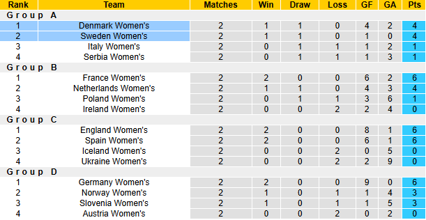 Nhận định, soi kèo Nữ Thụy Điển vs Nữ Đan Mạch, 0h00 ngày 15/4: Chiếm ngôi đầu bảng - Ảnh 5