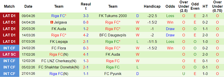 Nhận định soi kèo Super Nova vs Riga FC, 22h00 ngày 14/4: Lại thua - Ảnh 2