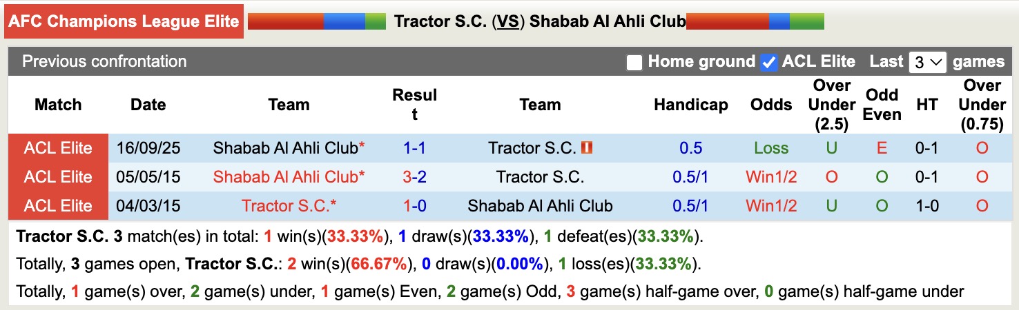 Nhận định, soi kèo Tractor vs Shabab Al Ahli Club, 21h45 ngày 14/4: Căng thẳng - Ảnh 2