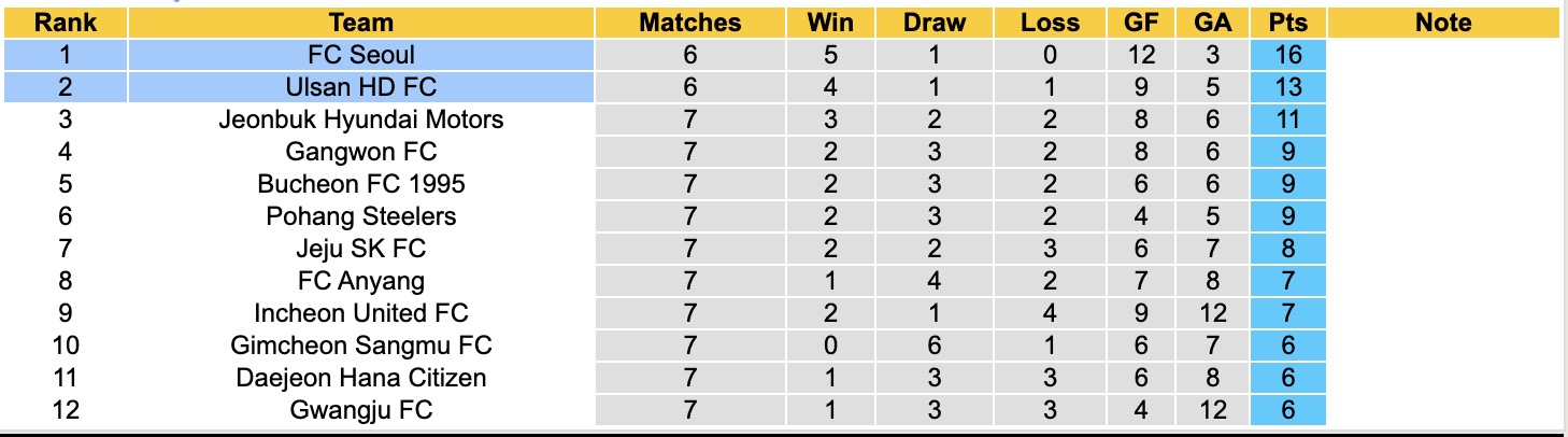 Nhận định, soi kèo Ulsan HD vs Seoul, 17h30 ngày 15/4: Vững chắc ngôi đầu - Ảnh 2