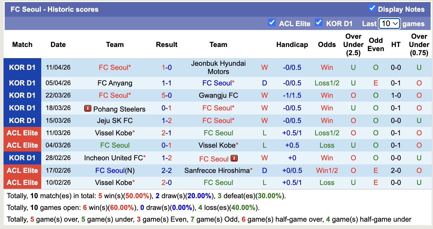 Nhận định, soi kèo Ulsan HD vs Seoul, 17h30 ngày 15/4: Vững chắc ngôi đầu - Ảnh 4
