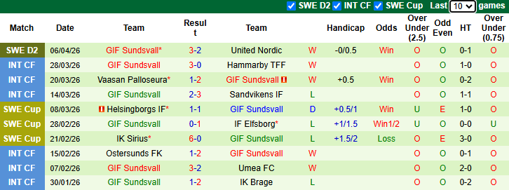 Nhận định, soi kèo Varnamo vs Sundsvall, 0h00 ngày 15/4: Rệu rã - Ảnh 3