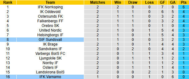 Nhận định, soi kèo Varnamo vs Sundsvall, 0h00 ngày 15/4: Rệu rã - Ảnh 5