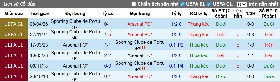 Siêu máy tính dự đoán Arsenal vs Sporting Lisbon, 02h00 ngày 16/4 - Ảnh 1