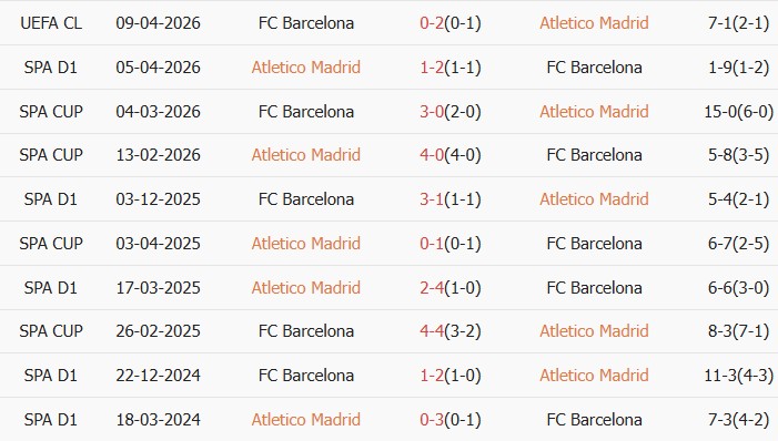 Soi kèo góc Atletico Madrid vs Barcelona, 02h00 ngày 15/04 - Ảnh 3