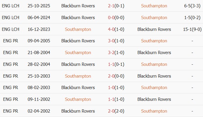 Soi kèo góc Southampton vs Blackburn Rovers, 02h00 ngày 15/04 - Ảnh 3